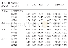 表4 BMI变化与NAFLD发病情况的logistic回归分析
