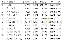 表1 油田职工HUA影响因素的单因素logistic回归分析结果