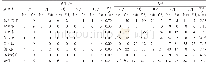表2 苏州市2019年6—10月媒介按蚊监测点诱蚊灯诱蚊情况（室外）
