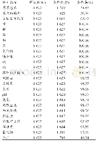 表2 贵州省农村小水窖饮用水各检测指标合格情况