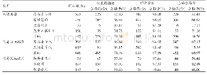 表3 贵州省农村小水窖饮用水相关影响因素分析结果