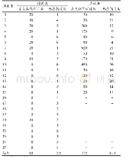 表大肠菌群和肠球菌检测结果