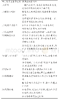 《表5 关联式编码“家庭医生签约服务内容”子节点的材料信息》