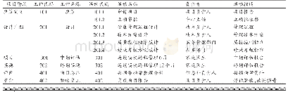 《表2 糖尿病远程健康管理任务分解表》