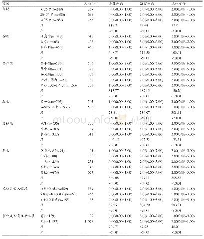 表2 不同人口学变量对孕产妇心理健康状况各方面得分情况（P50(P25-P75))