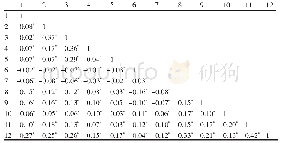 《表3 COVID-19相关因素与孕产妇心理健康状况的相关分析（r值）》