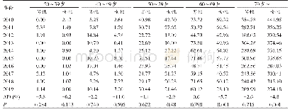 表3 2010—2019年丹东市城区居民年龄别、性别糖尿病死亡率
