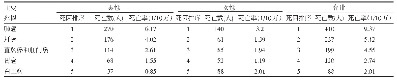 《表3 2014—2018年南山区居民死因顺位分析》