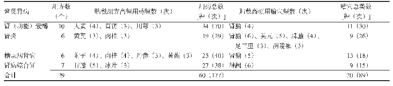 表1 穴位贴敷治疗常见肾病组方高频用药及贴敷腧穴频次