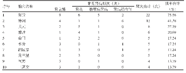 表3 常见肾病贴敷穴位总频次排前10位的腧穴