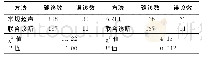 《表2 三组真实性和可靠性的比较》