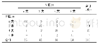 《表5 低年资B医师&高年资A医师诊断结果交叉制表》