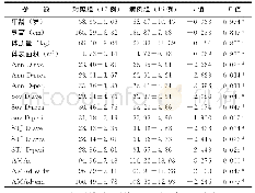 表1 病例组与对照组临床资料及主动脉根部各径线的组间比较