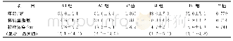 《表1 A1组与A2组、B1组与B2组患者临床资料的比较》