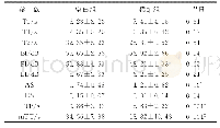 表1 空白组与模型组TIC曲线各参数比较