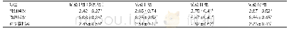 《表3 地衣多糖对肉鸡免疫器官指数的影响》