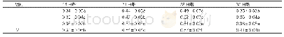 《表4 地衣多糖对肉鸡新城疫抗体水平的影响》