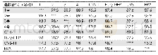 表1 RABV野毒株与疫苗株N基因核苷酸、氨基酸同源性比较