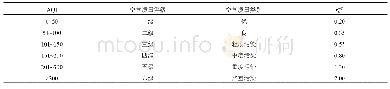 表A2考虑AQI等级差异的调整系数Tab.A2 Adjustment coefficient of AQI levels