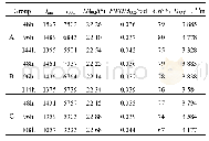 表1 3组试品XRD图的相关参数Tab.1 Parameters of XRD spectrum of the specimens