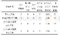 表8 2035年夏大方式2000万k W西电替代气电敏感场景下各比选方案不同故障形式下失稳结果