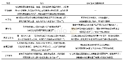 《表1 韧性电网相关概念汇总》