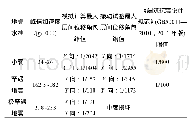 《表1 不同地震水准下结构最大层间位移角包络值》