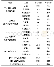 表8 高位布置与常规布置四大管道应用量对比