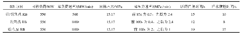 《表1 RB试验的目标值和控制参数》