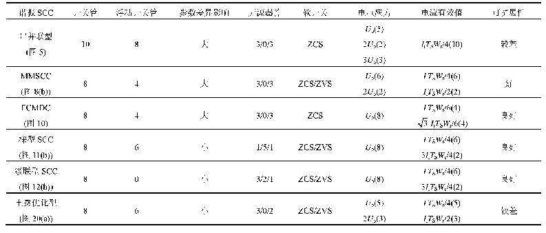 《表1 谐振SCC性能参数对比(Ui:Uo(28)4:1)》