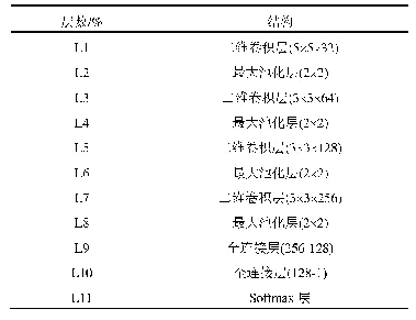 《表1 2D-CNN网络结构》