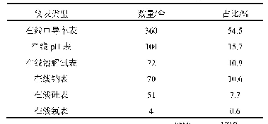 表3 在线化学仪表类型统计结果