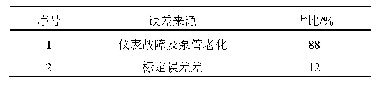 表8 在线硅表误差来源统计结果