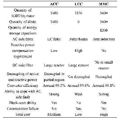 Table 1 Comparison among ACC,LCC and MMC for a250 k V/1 GW HVDC system