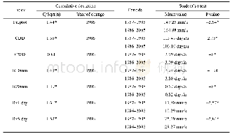 Table 5 Abrupt change of extreme precipitation indices based on the test results of cumulative deviation and student’s t