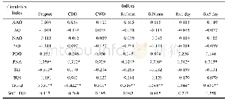 《Table 7 The correlation coefficient values between precipitation extremes in CA and atmospheric cir