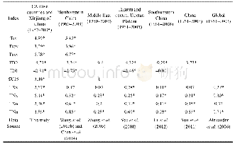 《Table 8 Trends of extreme temperature indices from this study and other works》