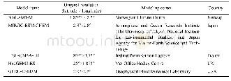 Table 1 Global climate models used in this study