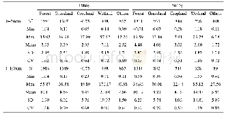 《Table 2 The properties of soil samples and SOC density (kg C m–2) across different ecosystems of Ch