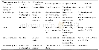 Table 1 Properties for some micro-topographies