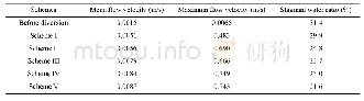 《Table 4 The flow velocity and stagnant water ratio under different schemes》