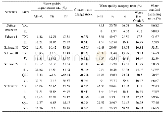 《Table 5 Water quality of the Tangxun Lake group before and after IRSN under different schemes》