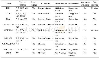 Table 2 Comparison of parameterization schemes of some global hydrological models (Haddeland et al., 2011)