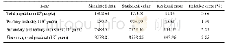 Table 4 Error analysis of simulated results