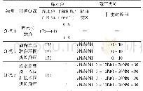 《表2 计算工况：降雨和库水联合作用下边坡稳定性变化规律》