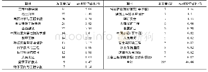 《表4 核心期刊及发文量》