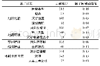 《表3 河 (沟) 道水毁影响因子的敏感性值统计表》