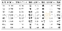 《表3 陇西黄土节理几何特征评价》