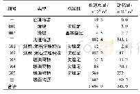 表1 流域内物源统计表：西藏定日朋曲流域达仓沟冰湖溃决泥石流特征