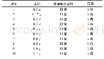 《表3 试验加载制度：高边坡防护中BFRP锚固结构的振动台试验》